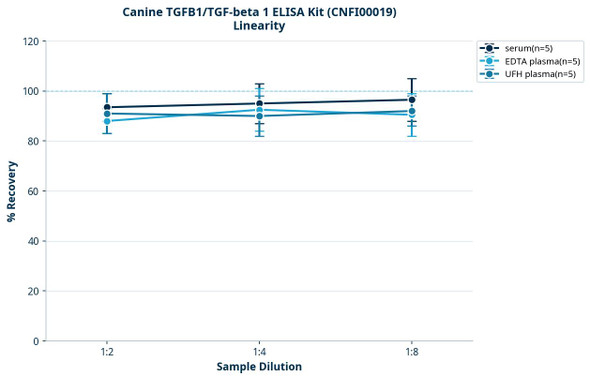 Canine TGFB1/TGF-beta 1 ELISA Kit (CNFI00019)
