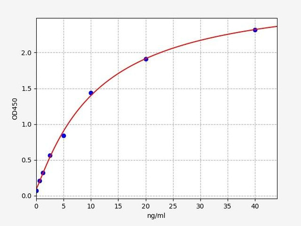 Chicken ELISA Kits Chicken Adiponectin ELISA Kit