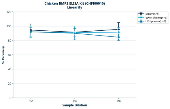 Chicken BMP2 ELISA Kit (CHFI00010)