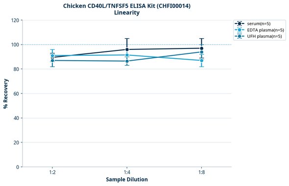 Chicken CD40L/TNFSF5 ELISA Kit (CHFI00014)