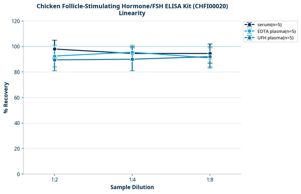 Chicken Follicle-Stimulating Hormone/FSH ELISA Kit (CHFI00020)