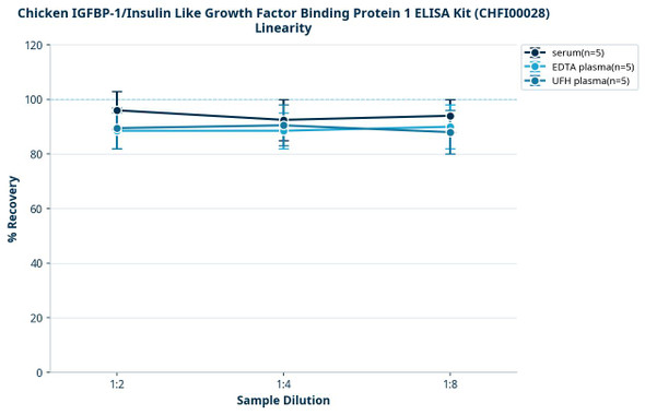 Chicken IGFBP-1/Insulin Like Growth Factor Binding Protein 1 ELISA Kit (CHFI00028)