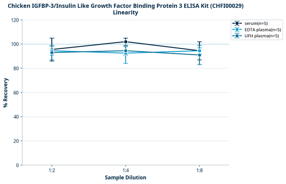 Chicken IGFBP-3/Insulin Like Growth Factor Binding Protein 3 ELISA Kit (CHFI00029)