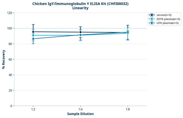 Chicken IgY/Immunoglobulin Y ELISA Kit (CHFI00032)