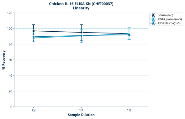 Chicken IL-16 ELISA Kit (CHFI00037)