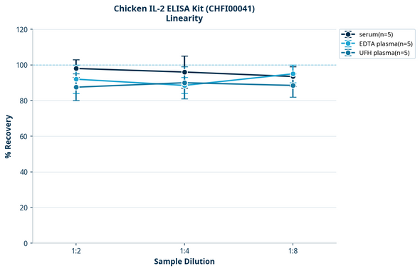 Chicken IL-2 ELISA Kit (CHFI00041)