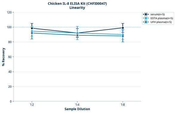 Chicken IL-8 ELISA Kit (CHFI00047)
