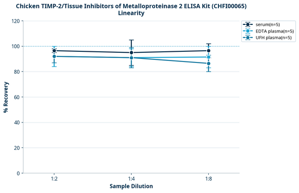 Chicken TIMP-2/Tissue Inhibitors of Metalloproteinase 2 ELISA Kit (CHFI00065)