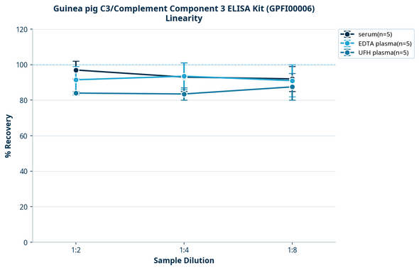 Guinea pig C3/Complement Component 3 ELISA Kit (GPFI00006)