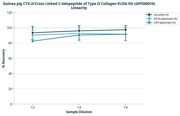 Guinea pig CTX-2/Cross Linked C-telopeptide of Type II Collagen ELISA Kit (GPFI00010)