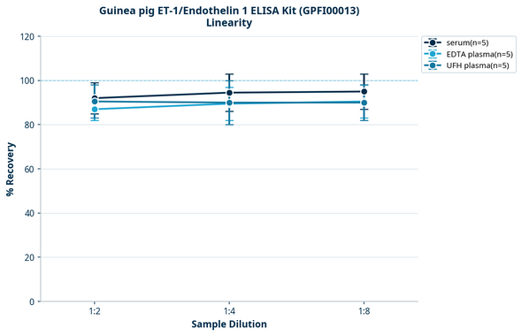 Guinea pig ET-1/Endothelin 1 ELISA Kit (GPFI00013)