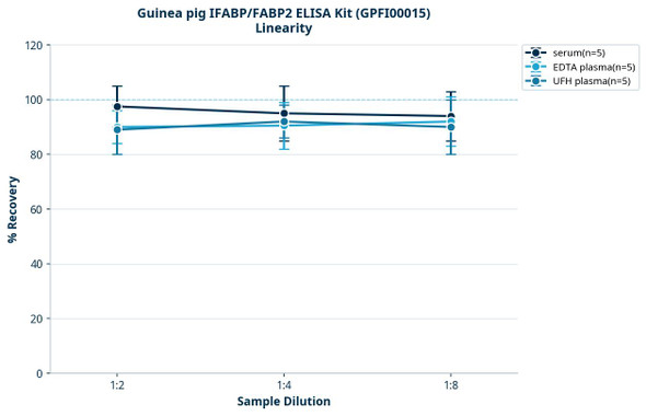 Guinea pig IFABP/FABP2 ELISA Kit (GPFI00015)