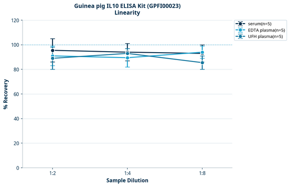 Guinea pig IL10 ELISA Kit (GPFI00023)