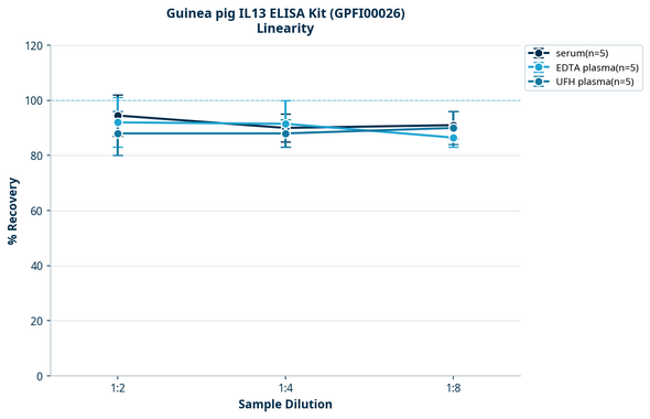 Guinea pig IL13 ELISA Kit (GPFI00026)
