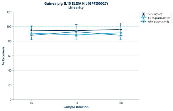Guinea pig IL15 ELISA Kit (GPFI00027)