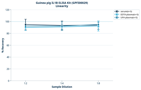 Guinea pig IL1B ELISA Kit (GPFI00029)