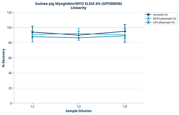 Guinea pig Myoglobin/MYO ELISA Kit (GPFI00036)