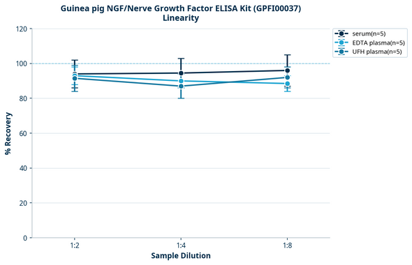 Guinea pig NGF/Nerve Growth Factor ELISA Kit (GPFI00037)