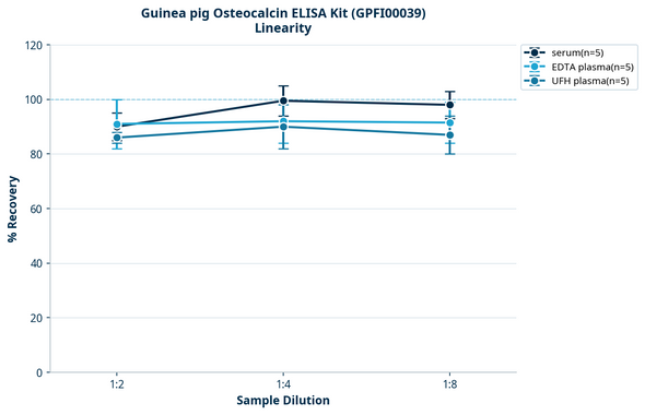Guinea pig Osteocalcin ELISA Kit (GPFI00039)