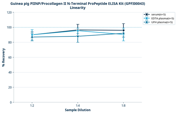 Guinea pig PIINP/Procollagen II N-Terminal ProPeptide ELISA Kit (GPFI00043)