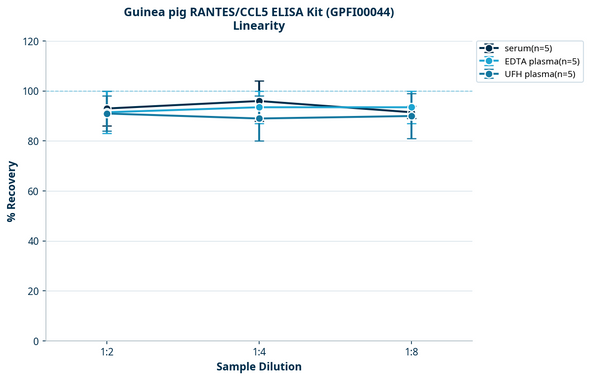 Guinea pig RANTES/CCL5 ELISA Kit (GPFI00044)