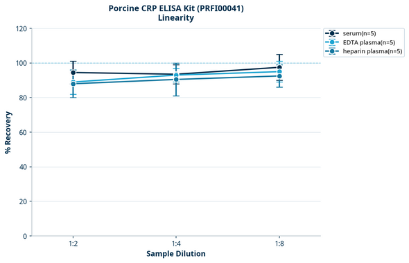Porcine CRP ELISA Kit (PRFI00041)