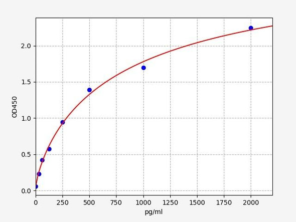 Porcine Immunology ELISA Kits Porcine FLT3L / FMS Like Tyrosine Kinase 3 Ligand ELISA Kit