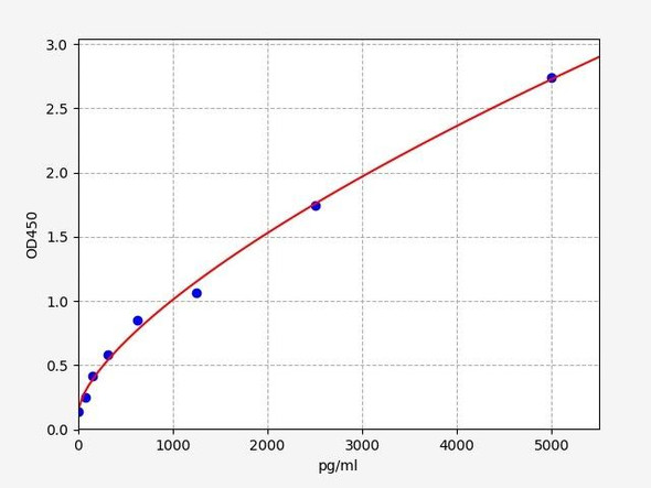 Porcine Immunology ELISA Kits Porcine IFABP / FABP2 ELISA Kit