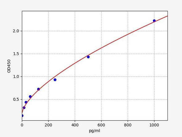 Porcine Immunology ELISA Kits Porcine IL-18 ELISA Kit