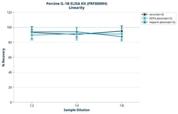 Porcine IL-1B ELISA Kit (PRFI00094)