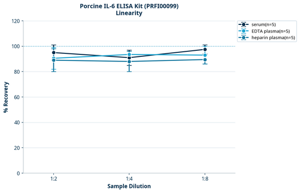 Porcine IL-6 ELISA Kit (PRFI00099)