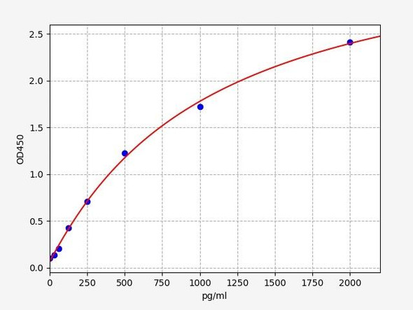 Porcine Immunology ELISA Kits Porcine TGFB1 / TGF-beta 1 ELISA Kit