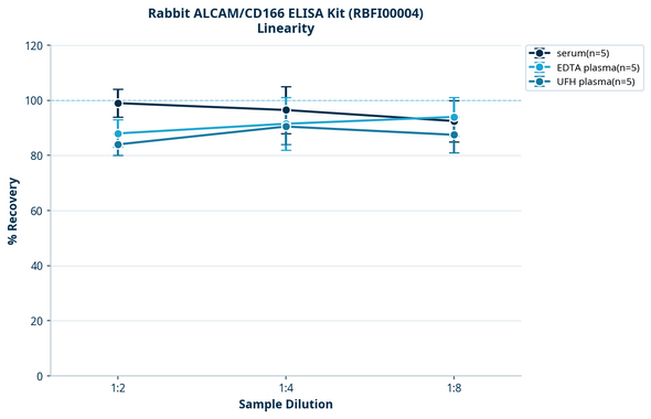 Rabbit ALCAM/CD166 ELISA Kit (RBFI00004)