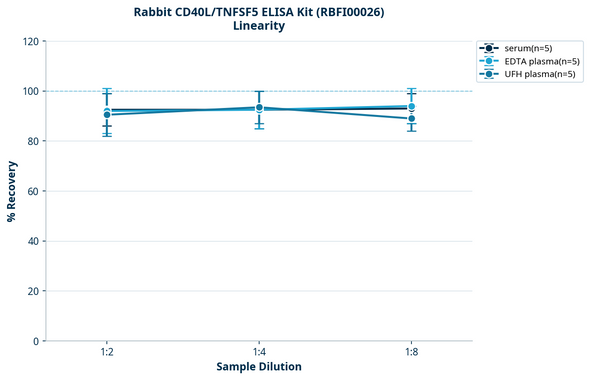 Rabbit CD40L/TNFSF5 ELISA Kit (RBFI00026)