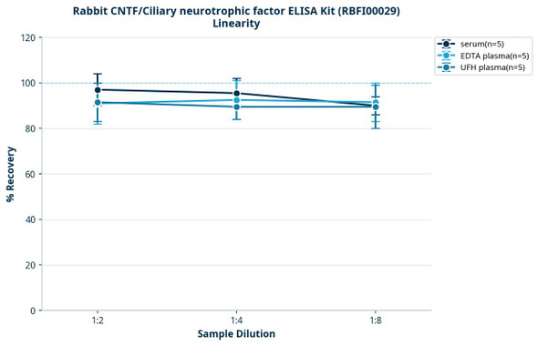 Rabbit CNTF/Ciliary neurotrophic factor ELISA Kit (RBFI00029)