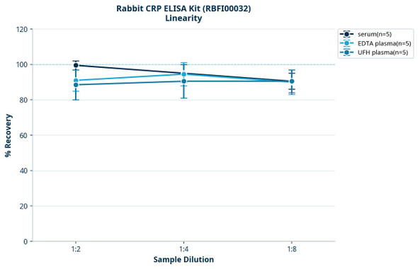 Rabbit CRP ELISA Kit (RBFI00032)