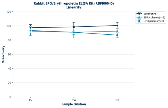 Rabbit EPO/Erythropoietin ELISA Kit (RBFI00040)