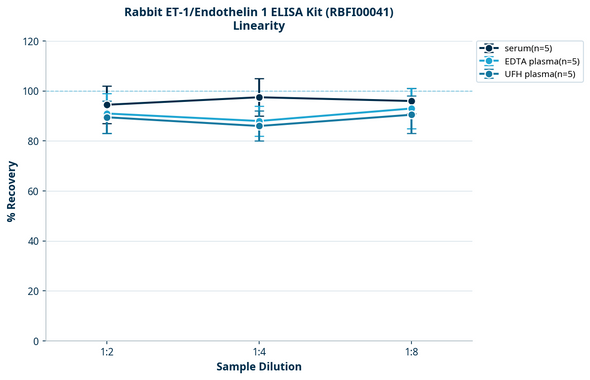 Rabbit ET-1/Endothelin 1 ELISA Kit (RBFI00041)