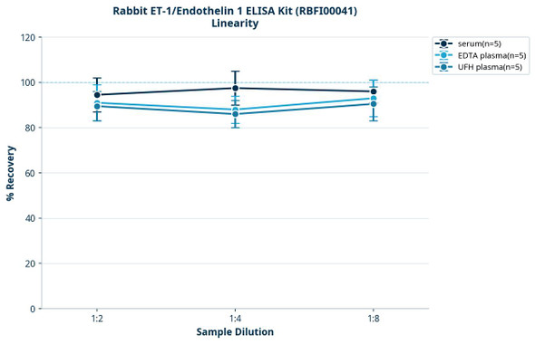 Rabbit ET-1/Endothelin 1 ELISA Kit (RBFI00041)