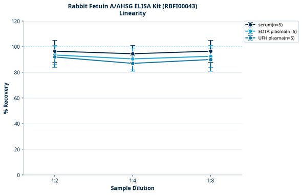 Rabbit Fetuin A/AHSG ELISA Kit (RBFI00043)
