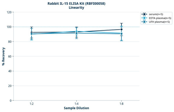 Rabbit IL-15 ELISA Kit (RBFI00058)
