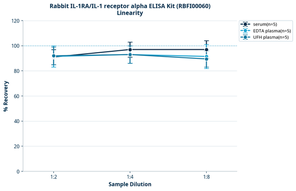 Rabbit IL-1RA/IL-1 receptor alpha ELISA Kit (RBFI00060)
