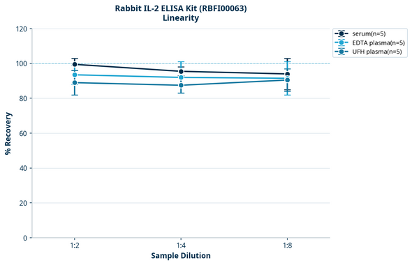 Rabbit IL-2 ELISA Kit (RBFI00063)