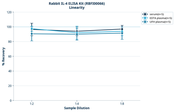 Rabbit IL-4 ELISA Kit (RBFI00066)