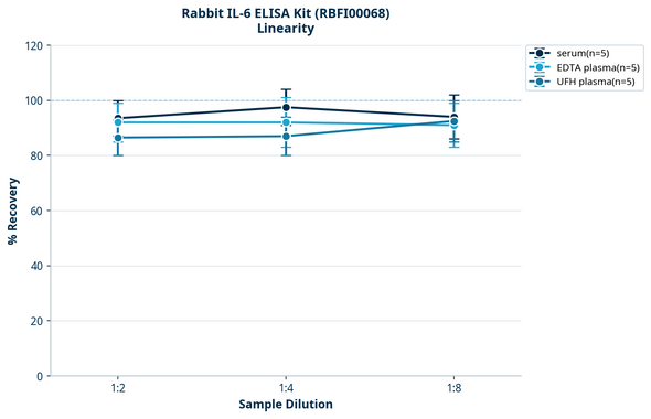 Rabbit IL-6 ELISA Kit (RBFI00068)