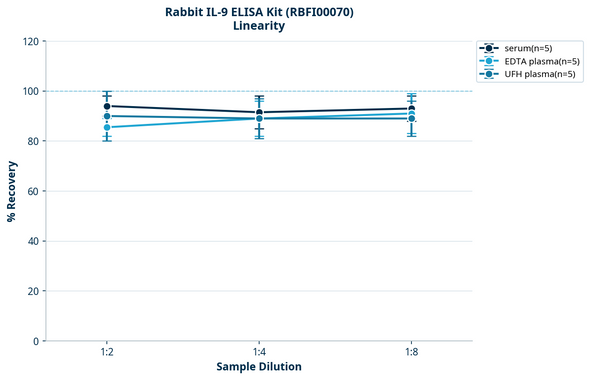 Rabbit IL-9 ELISA Kit (RBFI00070)