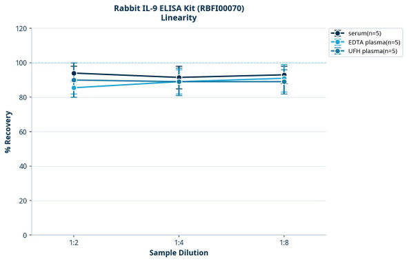 Rabbit IL-9 ELISA Kit (RBFI00070)