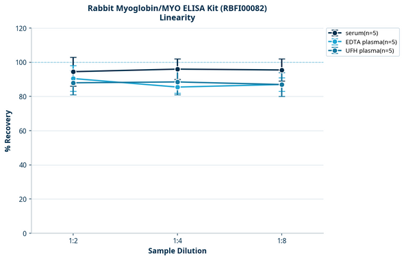Rabbit Myoglobin/MYO ELISA Kit (RBFI00082)