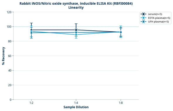 Rabbit iNOS/Nitric oxide synthase, inducible ELISA Kit (RBFI00084)