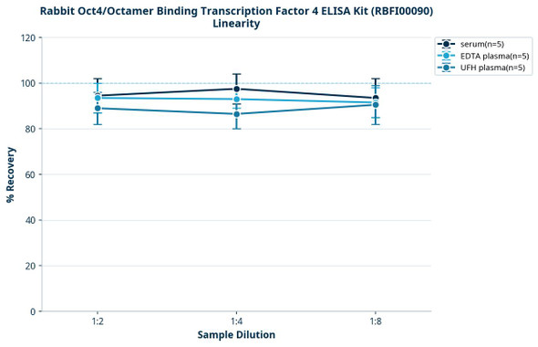 Rabbit Oct4/Octamer Binding Transcription Factor 4 ELISA Kit (RBFI00090)